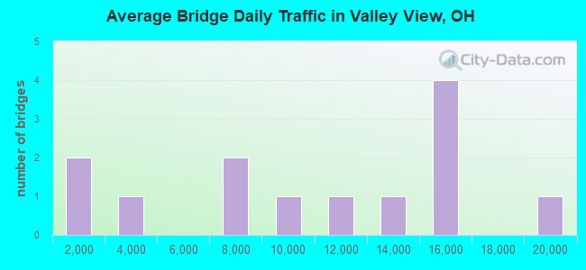 Average Bridge Daily Traffic in Valley View, OH