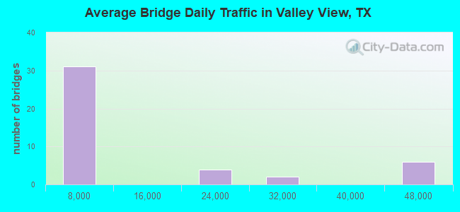 Average Bridge Daily Traffic in Valley View, TX