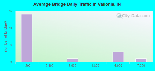 Average Bridge Daily Traffic in Vallonia, IN
