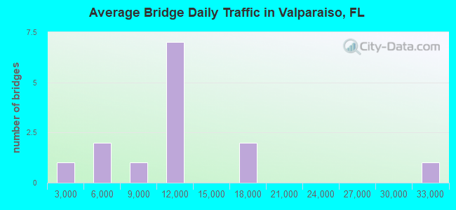 Average Bridge Daily Traffic in Valparaiso, FL