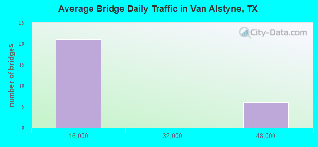 Average Bridge Daily Traffic in Van Alstyne, TX