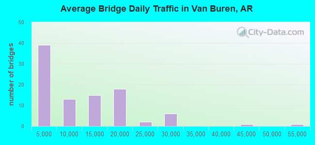 Average Bridge Daily Traffic in Van Buren, AR
