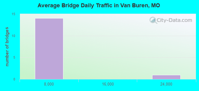 Average Bridge Daily Traffic in Van Buren, MO
