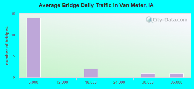 Average Bridge Daily Traffic in Van Meter, IA