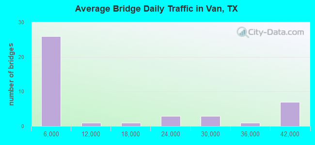 Average Bridge Daily Traffic in Van, TX