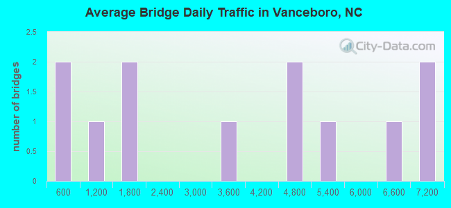 Average Bridge Daily Traffic in Vanceboro, NC