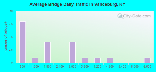 Average Bridge Daily Traffic in Vanceburg, KY