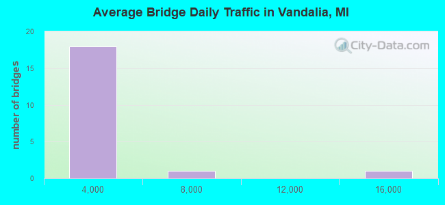 Average Bridge Daily Traffic in Vandalia, MI
