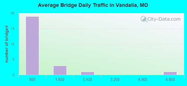 Average Bridge Daily Traffic in Vandalia, MO
