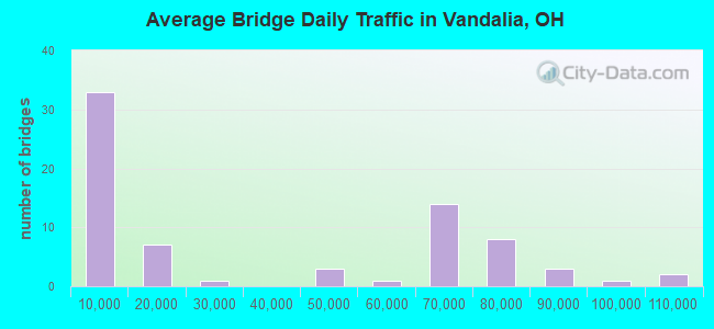 Average Bridge Daily Traffic in Vandalia, OH
