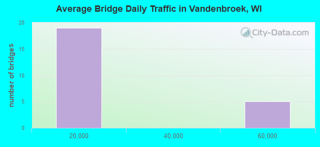 Average Bridge Daily Traffic in Vandenbroek, WI