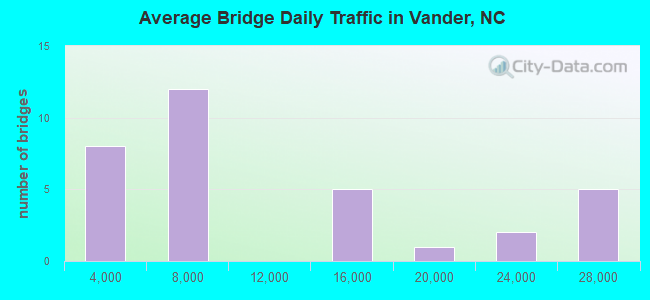 Average Bridge Daily Traffic in Vander, NC