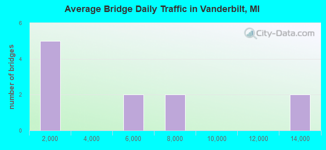Average Bridge Daily Traffic in Vanderbilt, MI