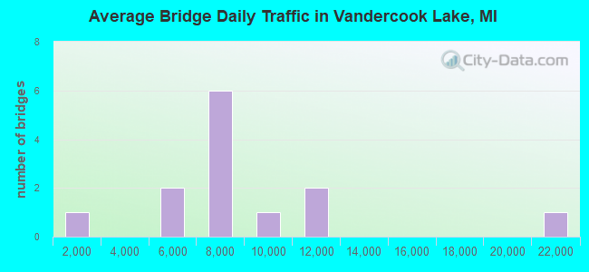 Average Bridge Daily Traffic in Vandercook Lake, MI