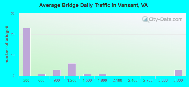 Average Bridge Daily Traffic in Vansant, VA