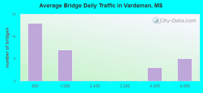 Average Bridge Daily Traffic in Vardaman, MS