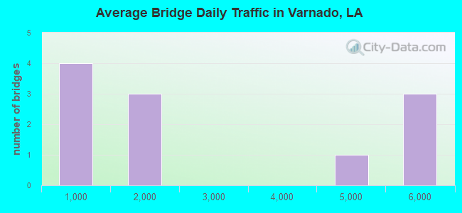 Average Bridge Daily Traffic in Varnado, LA