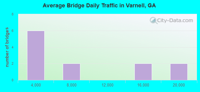 Average Bridge Daily Traffic in Varnell, GA