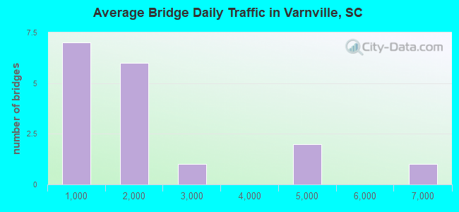 Average Bridge Daily Traffic in Varnville, SC