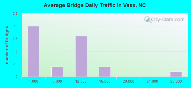 Average Bridge Daily Traffic in Vass, NC