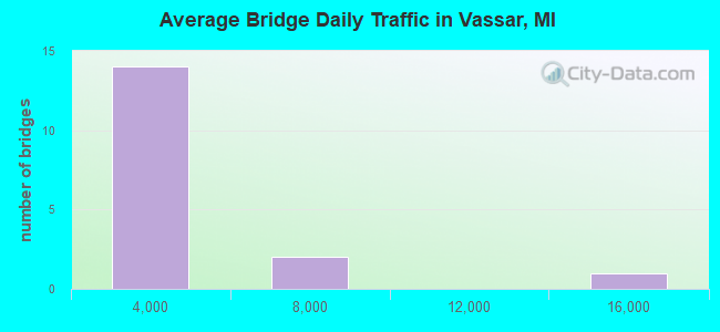 Average Bridge Daily Traffic in Vassar, MI