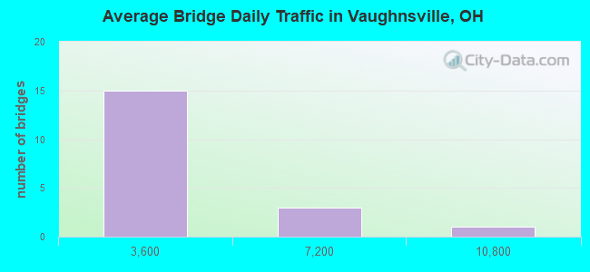 Average Bridge Daily Traffic in Vaughnsville, OH