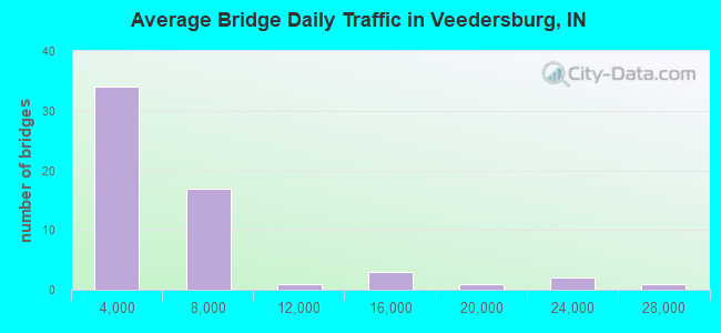 Average Bridge Daily Traffic in Veedersburg, IN