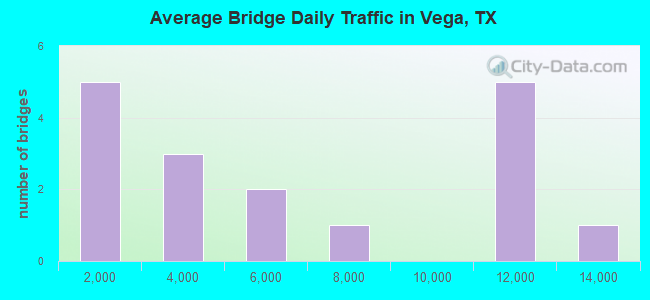 Average Bridge Daily Traffic in Vega, TX
