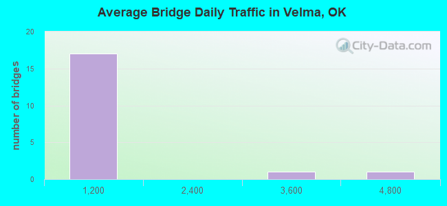 Average Bridge Daily Traffic in Velma, OK