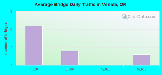 Average Bridge Daily Traffic in Veneta, OR
