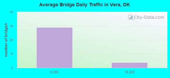 Average Bridge Daily Traffic in Vera, OK