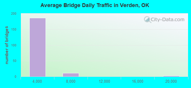 Average Bridge Daily Traffic in Verden, OK