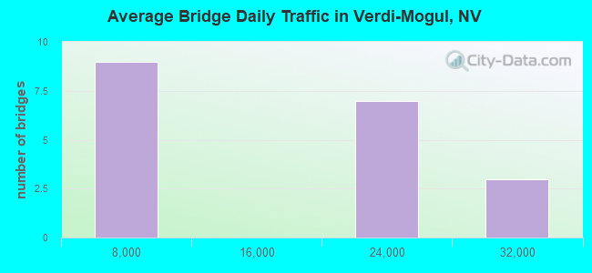 Average Bridge Daily Traffic in Verdi-Mogul, NV