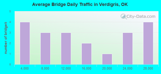 Average Bridge Daily Traffic in Verdigris, OK