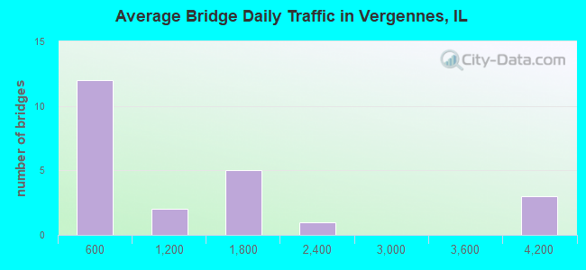 Average Bridge Daily Traffic in Vergennes, IL