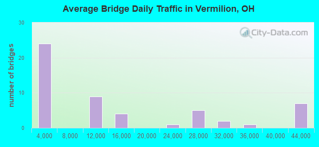 Average Bridge Daily Traffic in Vermilion, OH