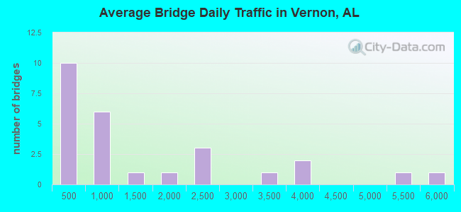 Average Bridge Daily Traffic in Vernon, AL
