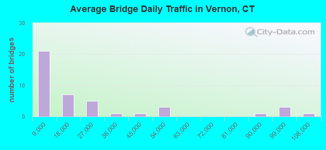 Average Bridge Daily Traffic in Vernon, CT