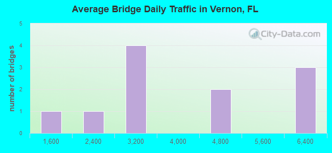 Average Bridge Daily Traffic in Vernon, FL