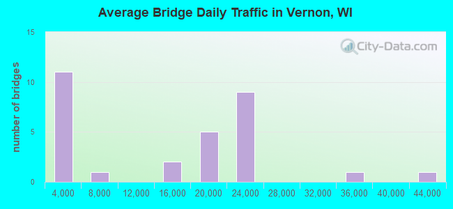 Average Bridge Daily Traffic in Vernon, WI