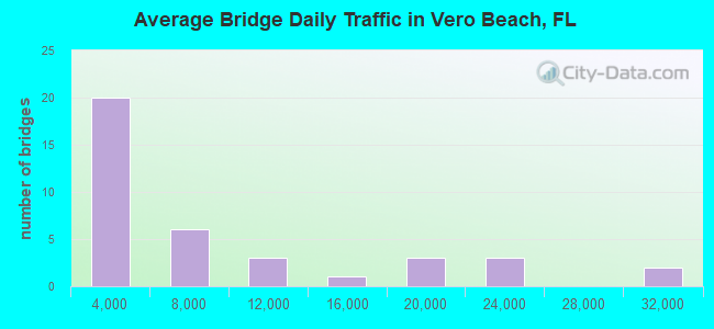 Average Bridge Daily Traffic in Vero Beach, FL