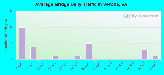 Average Bridge Daily Traffic in Verona, VA