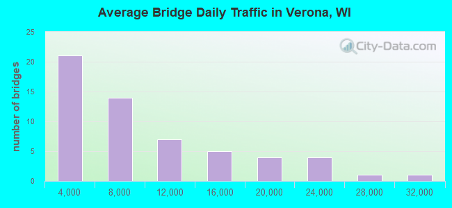 Average Bridge Daily Traffic in Verona, WI