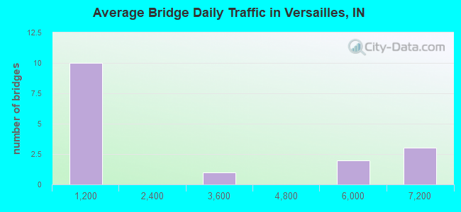 Average Bridge Daily Traffic in Versailles, IN