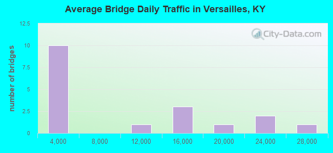 Average Bridge Daily Traffic in Versailles, KY