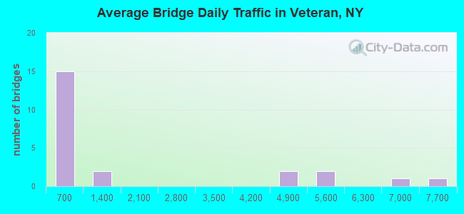 Average Bridge Daily Traffic in Veteran, NY