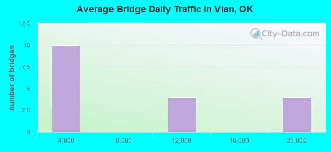 Average Bridge Daily Traffic in Vian, OK