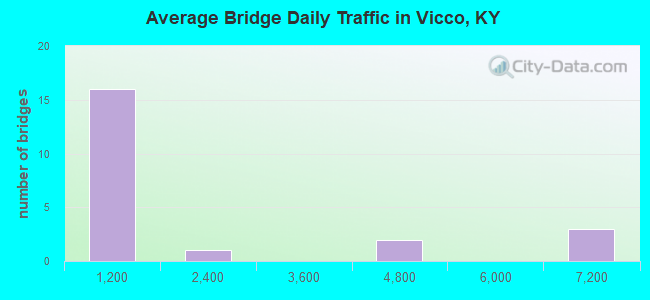 Average Bridge Daily Traffic in Vicco, KY