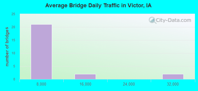 Average Bridge Daily Traffic in Victor, IA