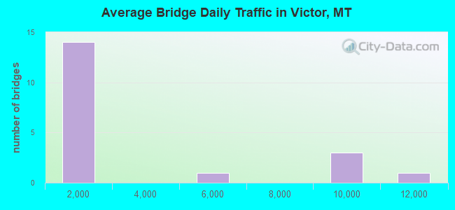 Average Bridge Daily Traffic in Victor, MT